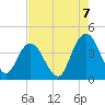 North Santee River Inlet tide chart for Thursday, August 7, 2025