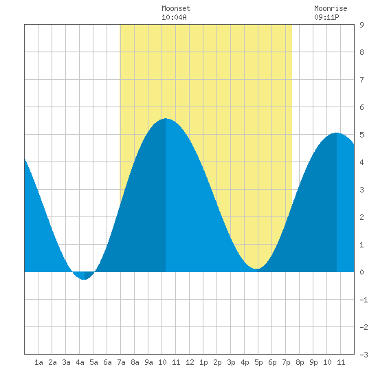 North Santee River Inlet tide chart for Wednesday, September 10, 2025