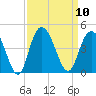 North Santee River Inlet tide chart for Wednesday, September 10, 2025