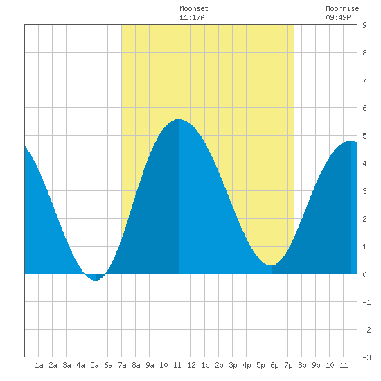 North Santee River Inlet tide chart for Thursday, September 11, 2025