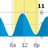 North Santee River Inlet tide chart for Thursday, September 11, 2025