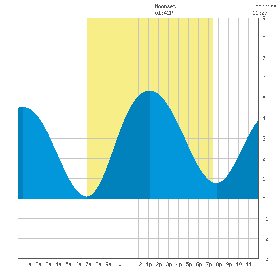 North Santee River Inlet tide chart for Saturday, September 13, 2025