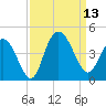 North Santee River Inlet tide chart for Saturday, September 13, 2025