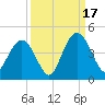 North Santee River Inlet tide chart for Wednesday, September 17, 2025