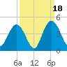 North Santee River Inlet tide chart for Thursday, September 18, 2025