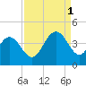 North Santee River Inlet tide chart for Monday, September 1, 2025