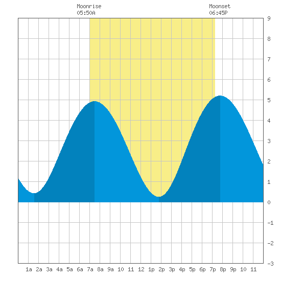 North Santee River Inlet tide chart for Saturday, September 20, 2025