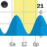 North Santee River Inlet tide chart for Sunday, September 21, 2025