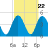 North Santee River Inlet tide chart for Monday, September 22, 2025