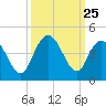 North Santee River Inlet tide chart for Thursday, September 25, 2025