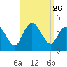 North Santee River Inlet tide chart for Friday, September 26, 2025