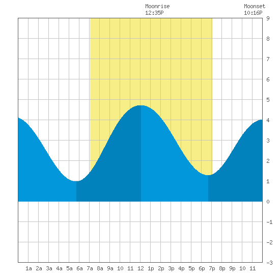 North Santee River Inlet tide chart for Saturday, September 27, 2025