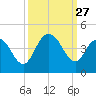 North Santee River Inlet tide chart for Saturday, September 27, 2025