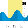 North Santee River Inlet tide chart for Tuesday, September 30, 2025