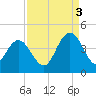 North Santee River Inlet tide chart for Wednesday, September 3, 2025