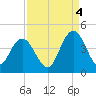 North Santee River Inlet tide chart for Thursday, September 4, 2025