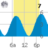North Santee River Inlet tide chart for Sunday, September 7, 2025