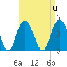 North Santee River Inlet tide chart for Monday, September 8, 2025