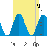 North Santee River Inlet tide chart for Tuesday, September 9, 2025