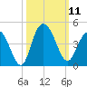 North Santee River Inlet tide chart for Saturday, October 11, 2025