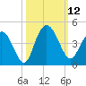 North Santee River Inlet tide chart for Sunday, October 12, 2025