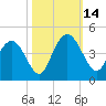 North Santee River Inlet tide chart for Tuesday, October 14, 2025