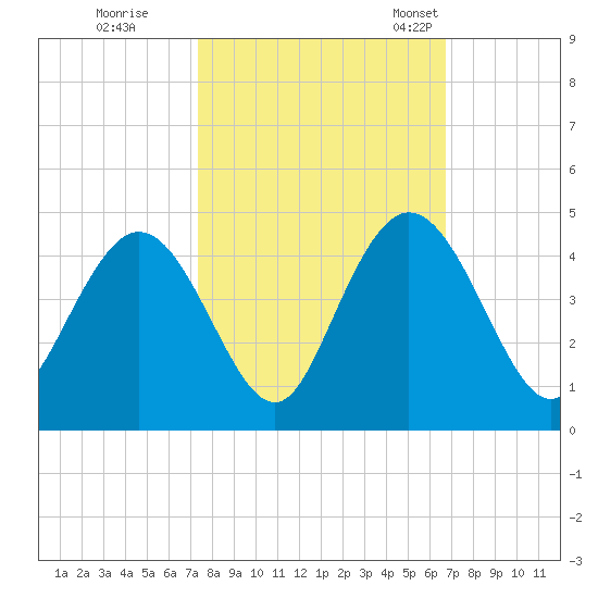 North Santee River Inlet tide chart for Thursday, October 16, 2025