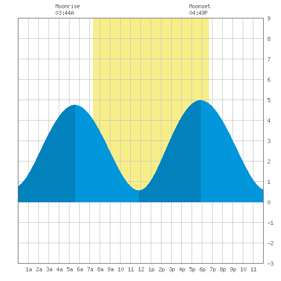 North Santee River Inlet tide chart for Friday, October 17, 2025