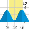 North Santee River Inlet tide chart for Friday, October 17, 2025