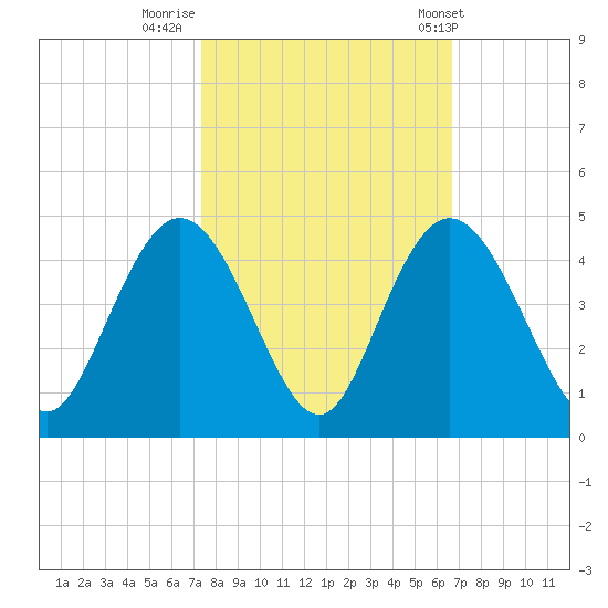 North Santee River Inlet tide chart for Saturday, October 18, 2025