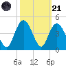North Santee River Inlet tide chart for Tuesday, October 21, 2025