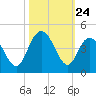 North Santee River Inlet tide chart for Friday, October 24, 2025