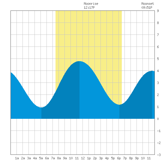 North Santee River Inlet tide chart for Sunday, October 26, 2025
