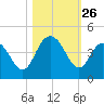 North Santee River Inlet tide chart for Sunday, October 26, 2025