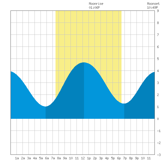 North Santee River Inlet tide chart for Monday, October 27, 2025