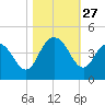 North Santee River Inlet tide chart for Monday, October 27, 2025