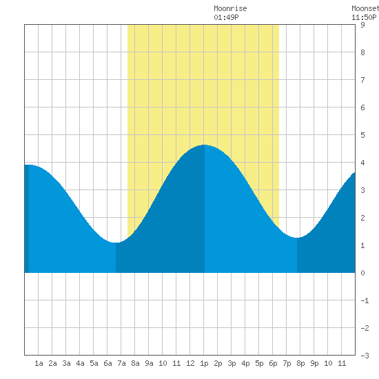 North Santee River Inlet tide chart for Tuesday, October 28, 2025