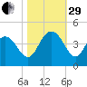 North Santee River Inlet tide chart for Wednesday, October 29, 2025