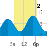 North Santee River Inlet tide chart for Thursday, October 2, 2025