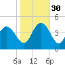 North Santee River Inlet tide chart for Thursday, October 30, 2025