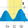North Santee River Inlet tide chart for Friday, October 3, 2025