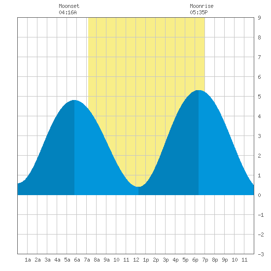 North Santee River Inlet tide chart for Saturday, October 4, 2025
