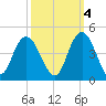 North Santee River Inlet tide chart for Saturday, October 4, 2025