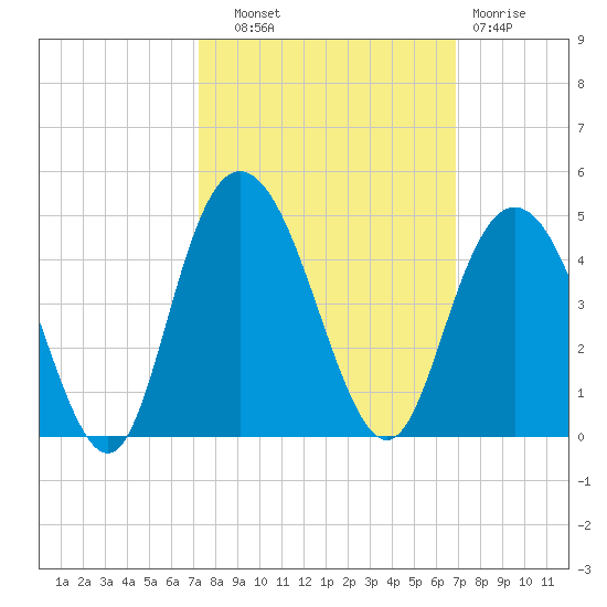 North Santee River Inlet tide chart for Wednesday, October 8, 2025