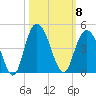North Santee River Inlet tide chart for Wednesday, October 8, 2025