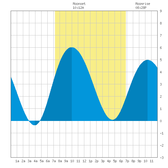 North Santee River Inlet tide chart for Thursday, October 9, 2025