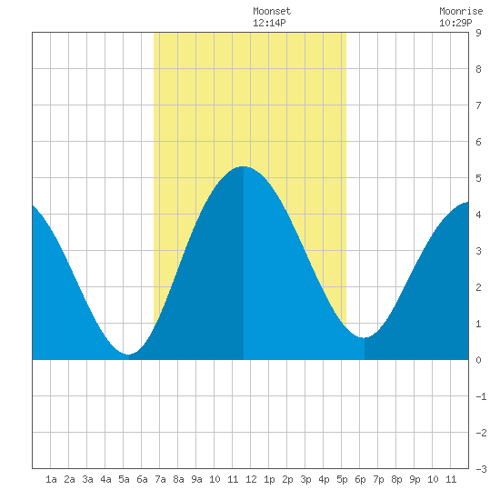 North Santee River Inlet tide chart for Monday, November 10, 2025