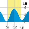 North Santee River Inlet tide chart for Monday, November 10, 2025