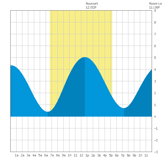 North Santee River Inlet tide chart for Tuesday, November 11, 2025