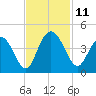 North Santee River Inlet tide chart for Tuesday, November 11, 2025
